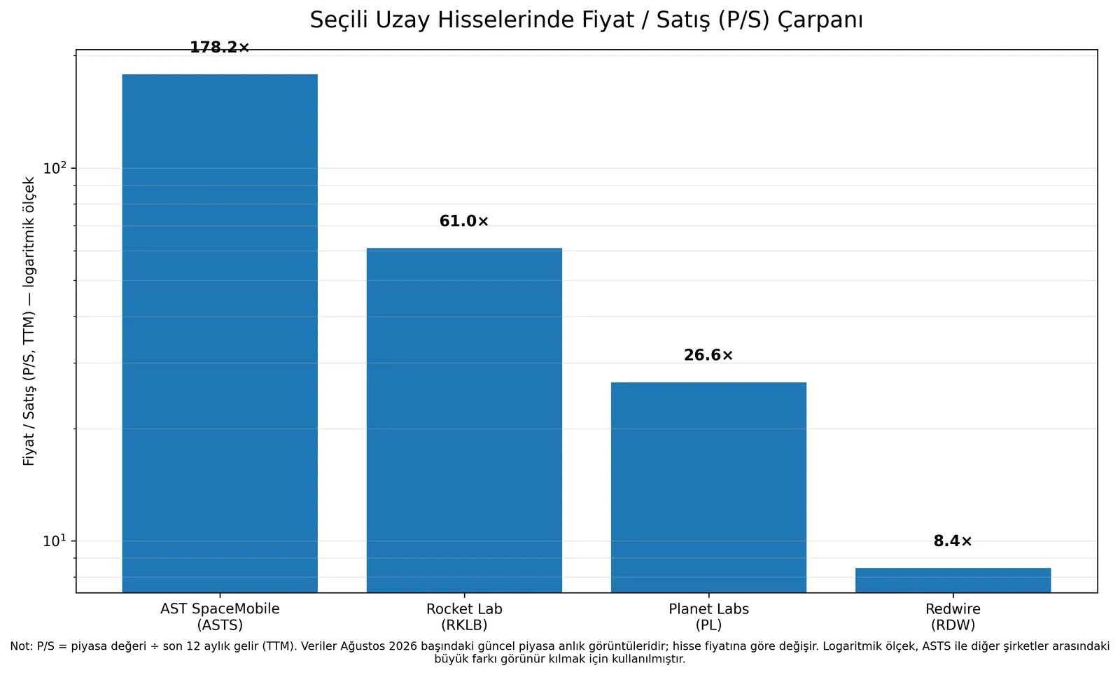 Seçili uzay hisselerinin fiyat/satış çarpanları karşılaştırması
