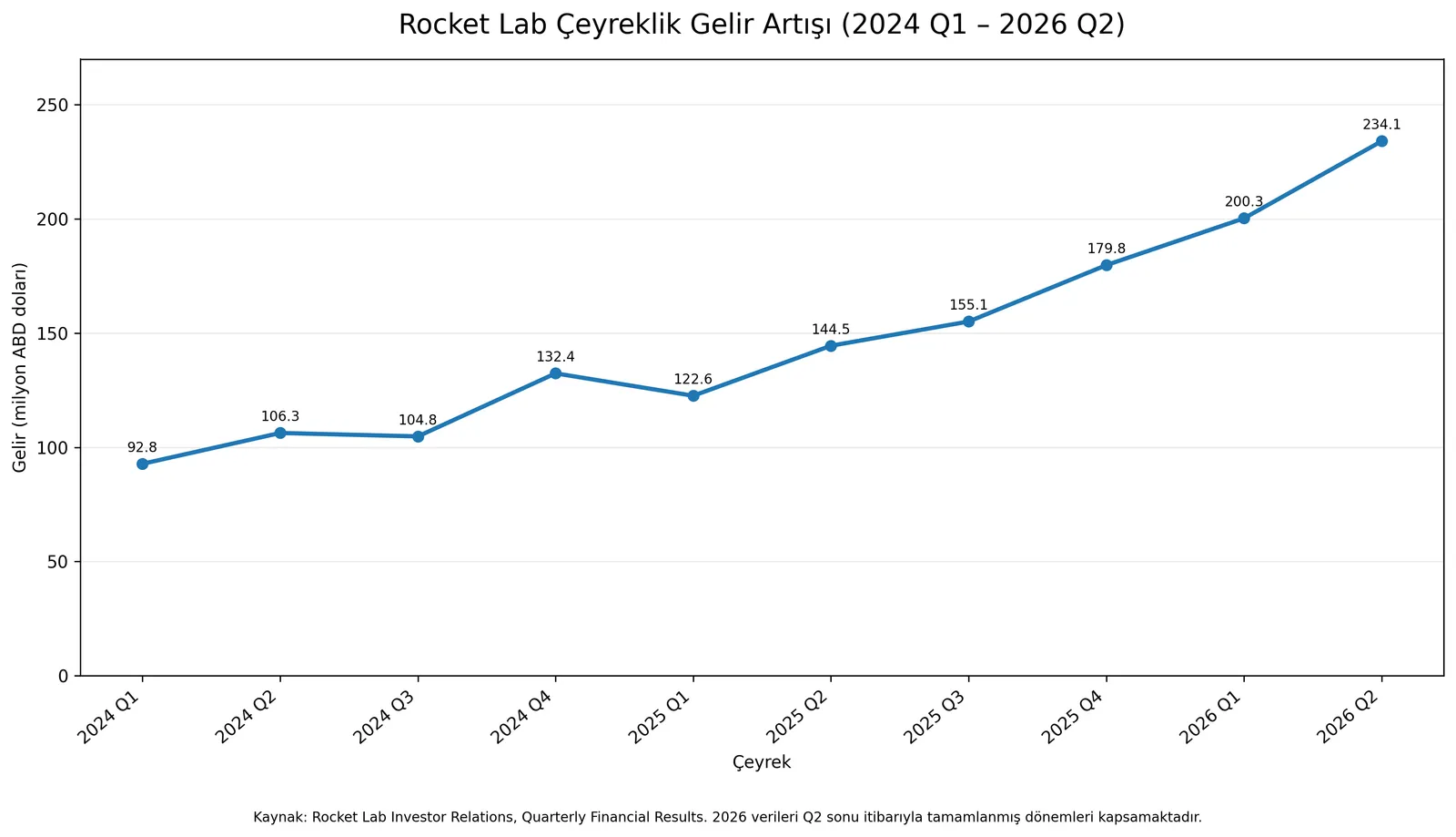 Rocket Lab çeyreklik gelir artışı grafiği