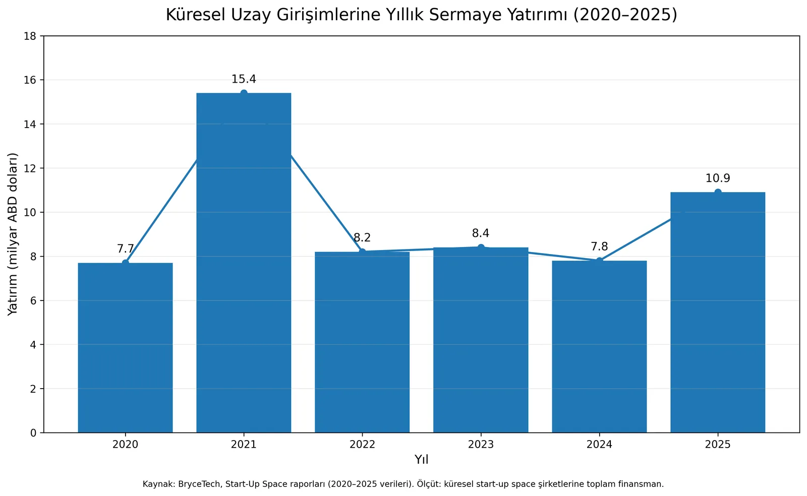 2020-2026 arası uzay sektörüne giren yıllık sermaye miktarı