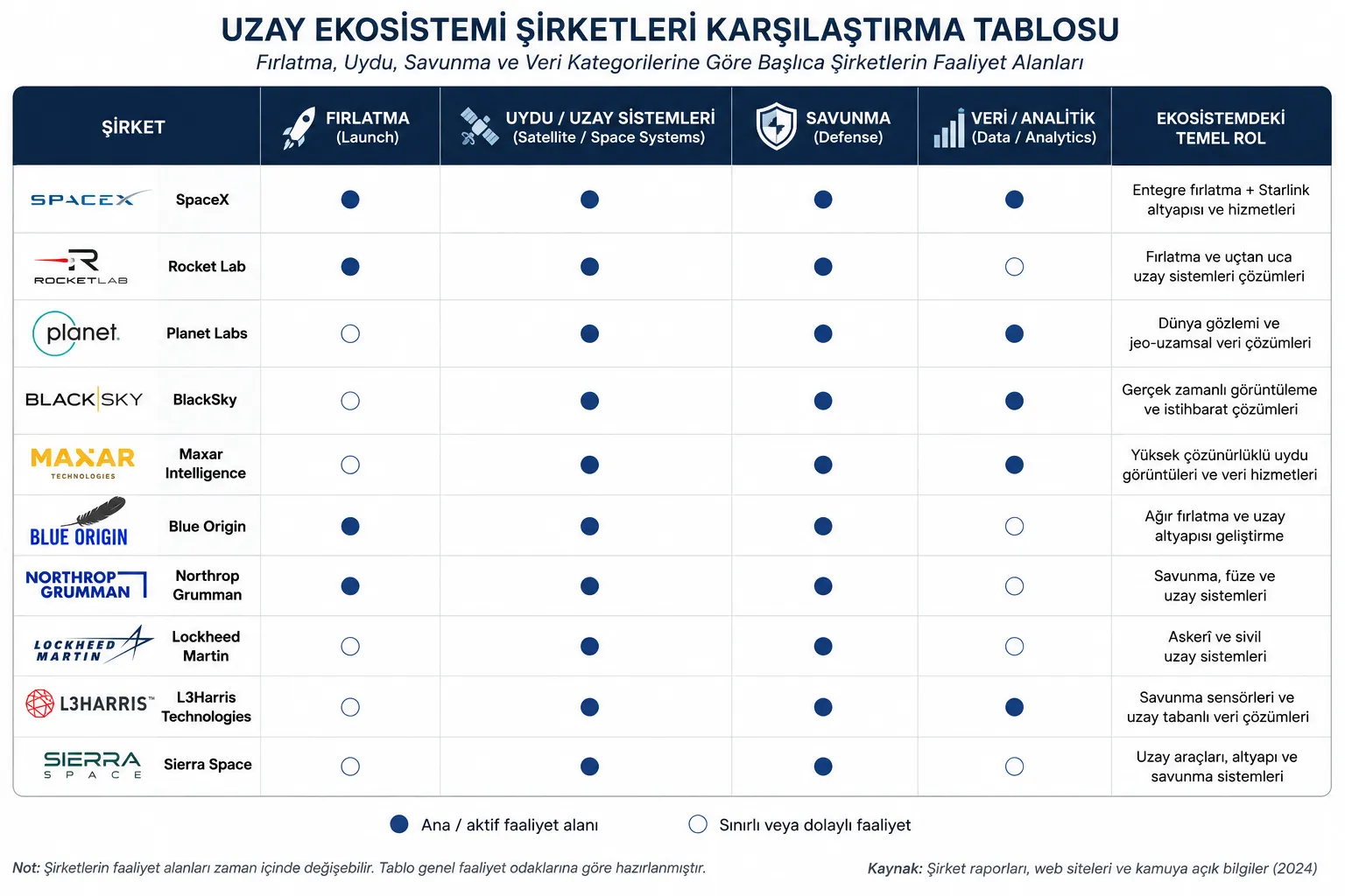 Uzay ekosistemi şirketleri karşılaştırma tablosu — fırlatma, uydu, savunma, veri kategorileri
